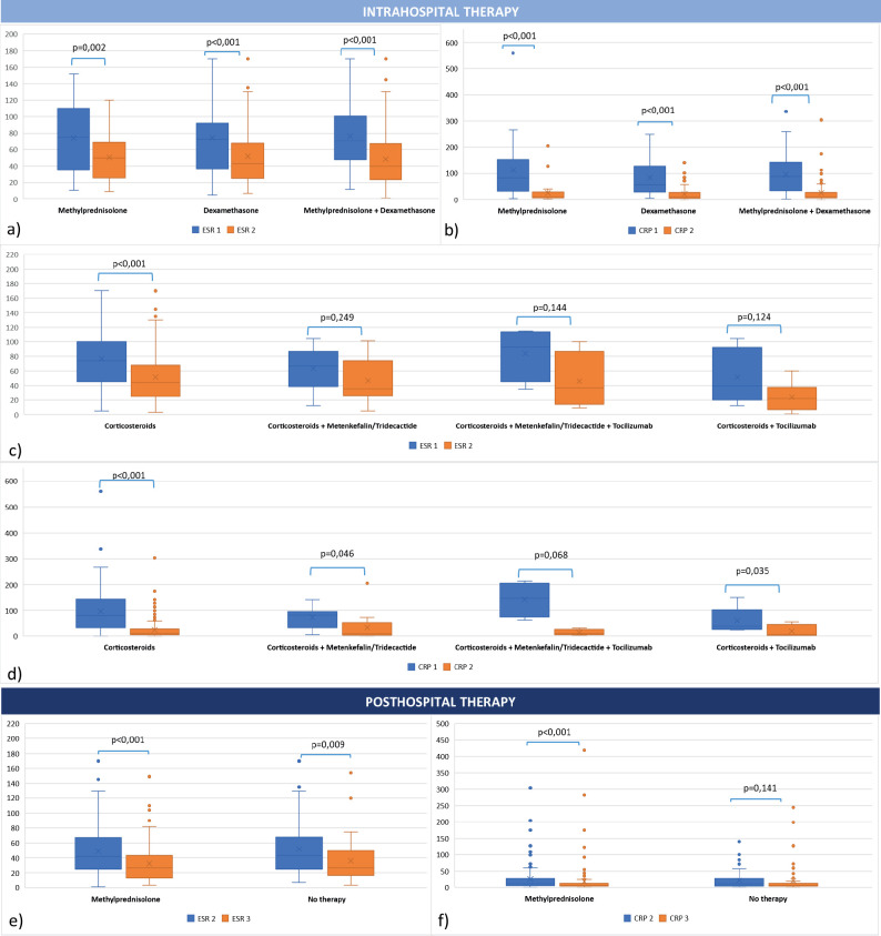 Evaluation of the Effectiveness of Coronavirus Disease (COVID-19) Therapeutic Protocols Using Inflammatory Markers.