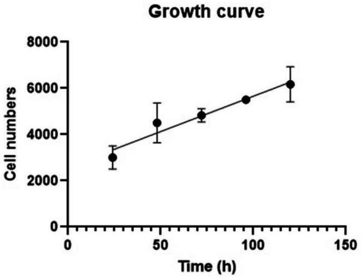 Isolation of Cells and Exosomes from Glioblastoma Tissue to Investigate the Effects of Ascorbic Acid on the c-Myc, HIF-1α, and Lnc-SNHG16 Genes.