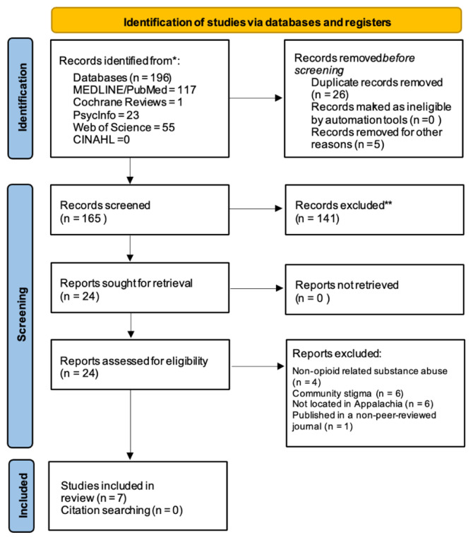 Providers' Stigmas and the Effects on Patients with Opioid Use Disorder: A Scoping Review.