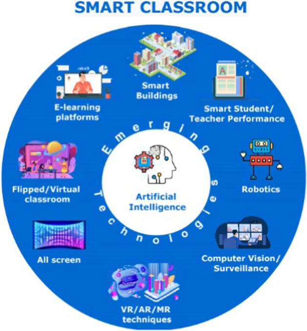 A critical evaluation, challenges, and future perspectives of using artificial intelligence and emerging technologies in smart classrooms.