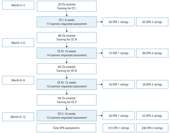 Use of learner-driven, formative, ad-hoc, prospective assessment of competence in physical therapist clinical education in the United States: a prospective cohort study