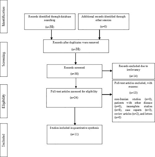 A Comprehensive Study of Disease-Causing Variants in PAH, QDPR, PTS, and PCD Genes in Iranian Patients with Hyperphenylalaninemia: A Systematic Review.