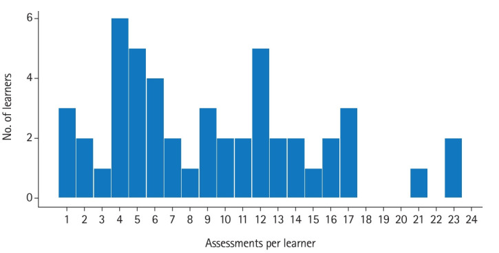 Use of learner-driven, formative, ad-hoc, prospective assessment of competence in physical therapist clinical education in the United States: a prospective cohort study
