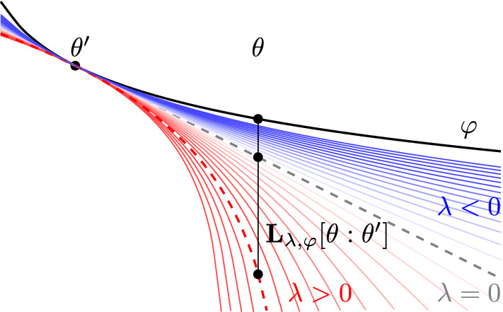 Conformal mirror descent with logarithmic divergences.