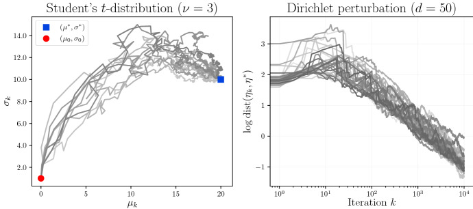 Conformal mirror descent with logarithmic divergences.