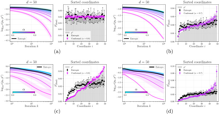 Conformal mirror descent with logarithmic divergences.
