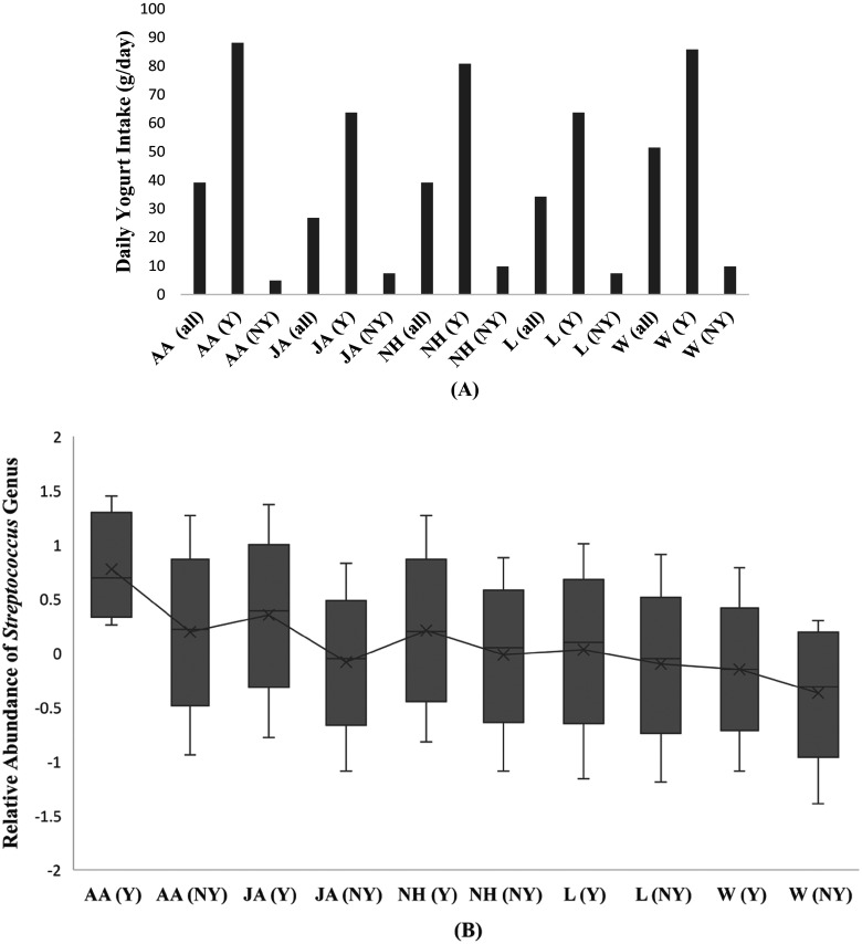 Association of Habitual Intake of Probiotic Supplements and Yogurt with Characteristics of the Gut Microbiome in the Multiethnic Cohort Adiposity Phenotype Study.