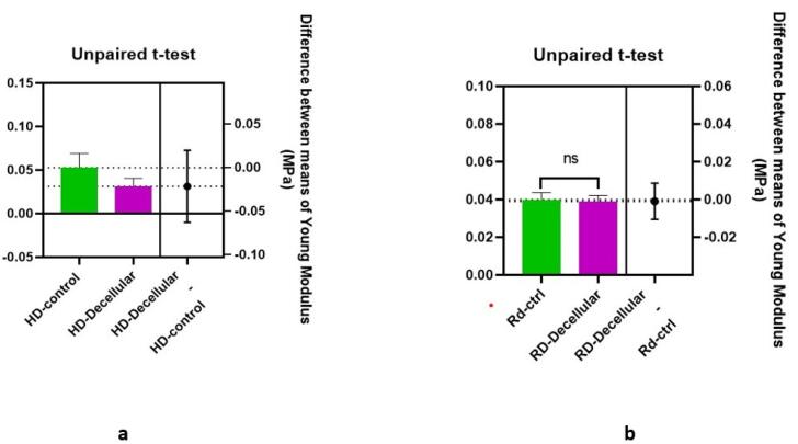 Mechanical properties of the rabbit and human decellularized patches for well-tolerated/reinforced organ in cardiac tissue engineering.