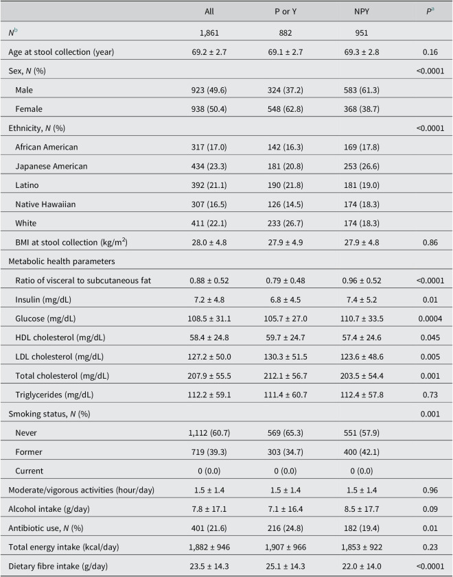 Association of Habitual Intake of Probiotic Supplements and Yogurt with Characteristics of the Gut Microbiome in the Multiethnic Cohort Adiposity Phenotype Study.