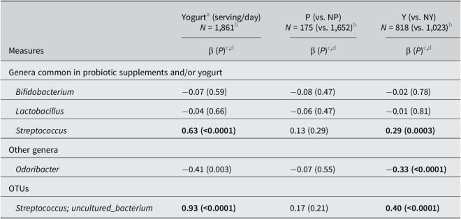 Association of Habitual Intake of Probiotic Supplements and Yogurt with Characteristics of the Gut Microbiome in the Multiethnic Cohort Adiposity Phenotype Study.
