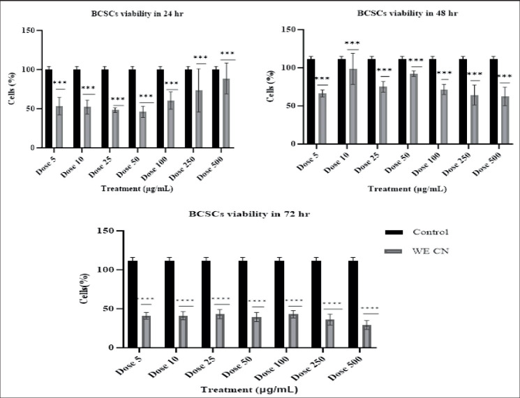 Water Extract Have Superior Cytotoxic Effect Than Ethanolic Extract of Clinacanthus Nutans Leaves in Breast Cancer Stem Cells.