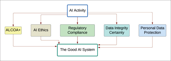Enhancing Data Security Resilience in AI-Driven Digital Transformation: Exploring Industry Challenges and Solutions Through ALCOA+ Principles.
