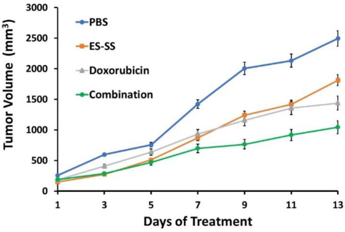 Combination Therapy in Cancer: Doxorubicin in Combination with an N-terminal Peptide of Endostatin Suppresses Angiogenesis and Stimulates Apoptosis in the Breast Cancer.