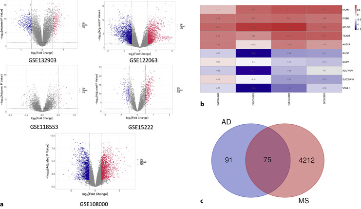 Exploring Shared Genetic Signatures of Alzheimer's Disease and Multiple Sclerosis: A Bioinformatic Analysis Study.