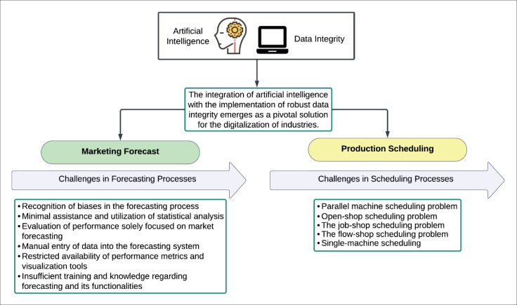 Enhancing Data Security Resilience in AI-Driven Digital Transformation: Exploring Industry Challenges and Solutions Through ALCOA+ Principles.