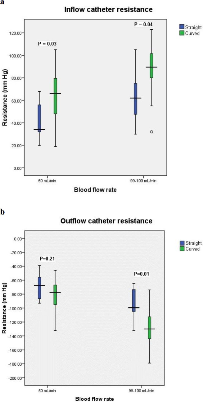 Comparative evaluation of straight and curved extension dialysis catheters for continuous renal replacement therapy in dogs with acute kidney injury.