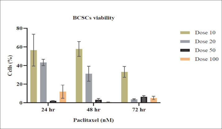 Water Extract Have Superior Cytotoxic Effect Than Ethanolic Extract of Clinacanthus Nutans Leaves in Breast Cancer Stem Cells.