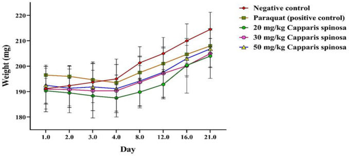 Effect of <i>Capparis spinosa</i> Fruit Hydroalcoholic Extract on Paraquat-Induced Pulmonary Fibrosis in the Rat.