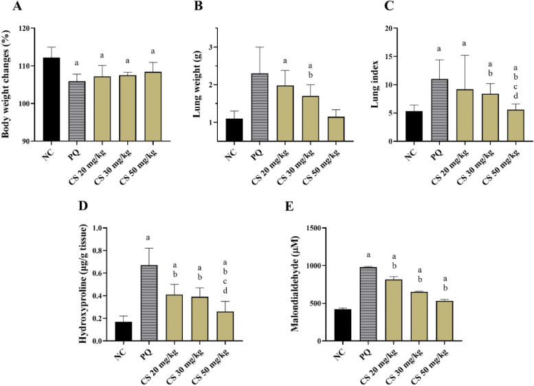 Effect of <i>Capparis spinosa</i> Fruit Hydroalcoholic Extract on Paraquat-Induced Pulmonary Fibrosis in the Rat.