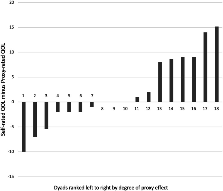 Quality of Life Ratings and Proxy Bias in Primary Progressive Aphasia: Two Sides to the Story?