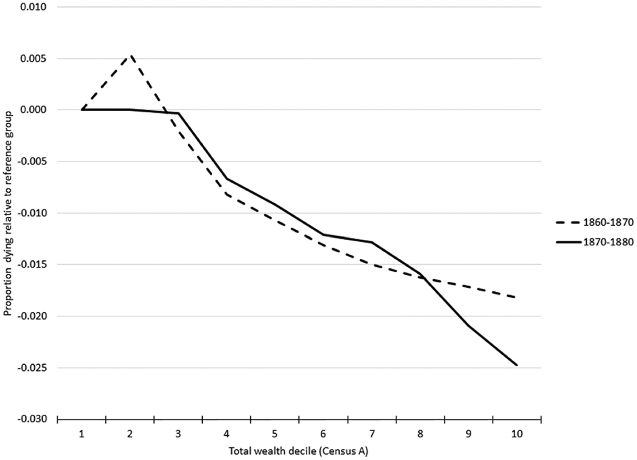 Wealth and Child Mortality in the Nineteenth-Century United States: Evidence from Three Panels of American Couples, 1850-1880.