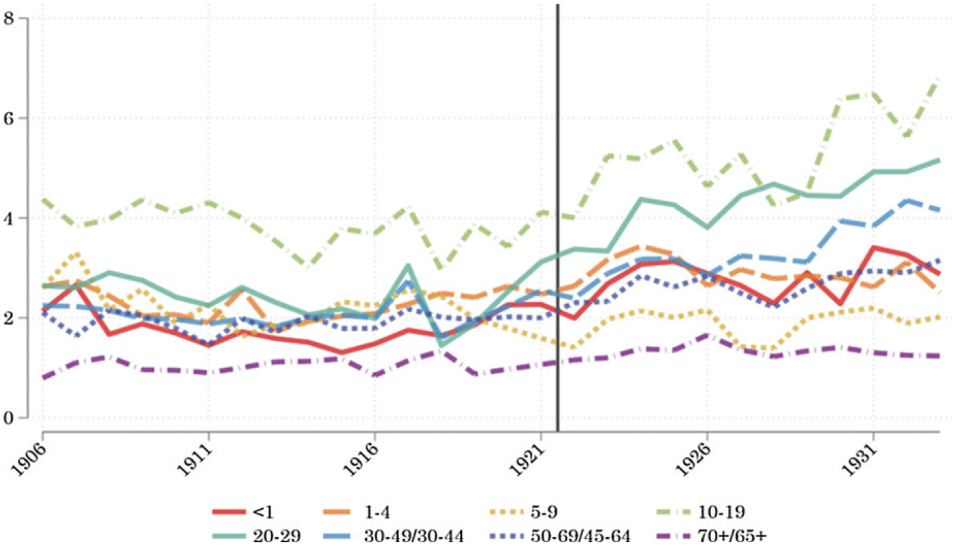 Racial Inequality in the Prime of Life: Infectious Disease Mortality in U.S. Cities, 1906-1933.