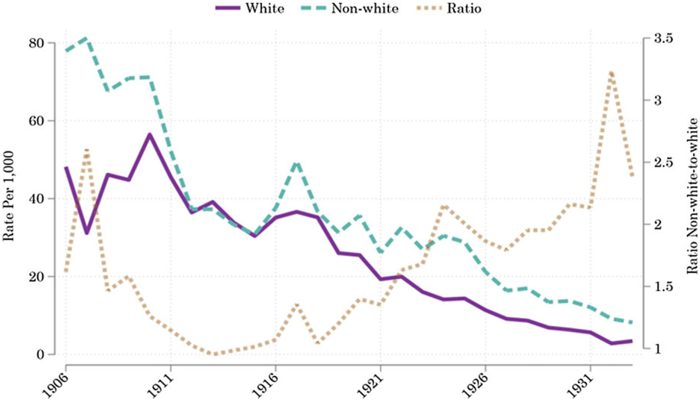 Racial Inequality in the Prime of Life: Infectious Disease Mortality in U.S. Cities, 1906-1933.