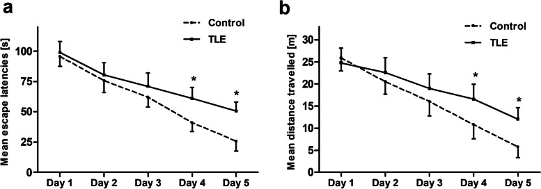 The effect of hippocampal NR2B-containing NMDA receptors on chronic cognitive dysfunction in rats with temporal lobe epilepsy.