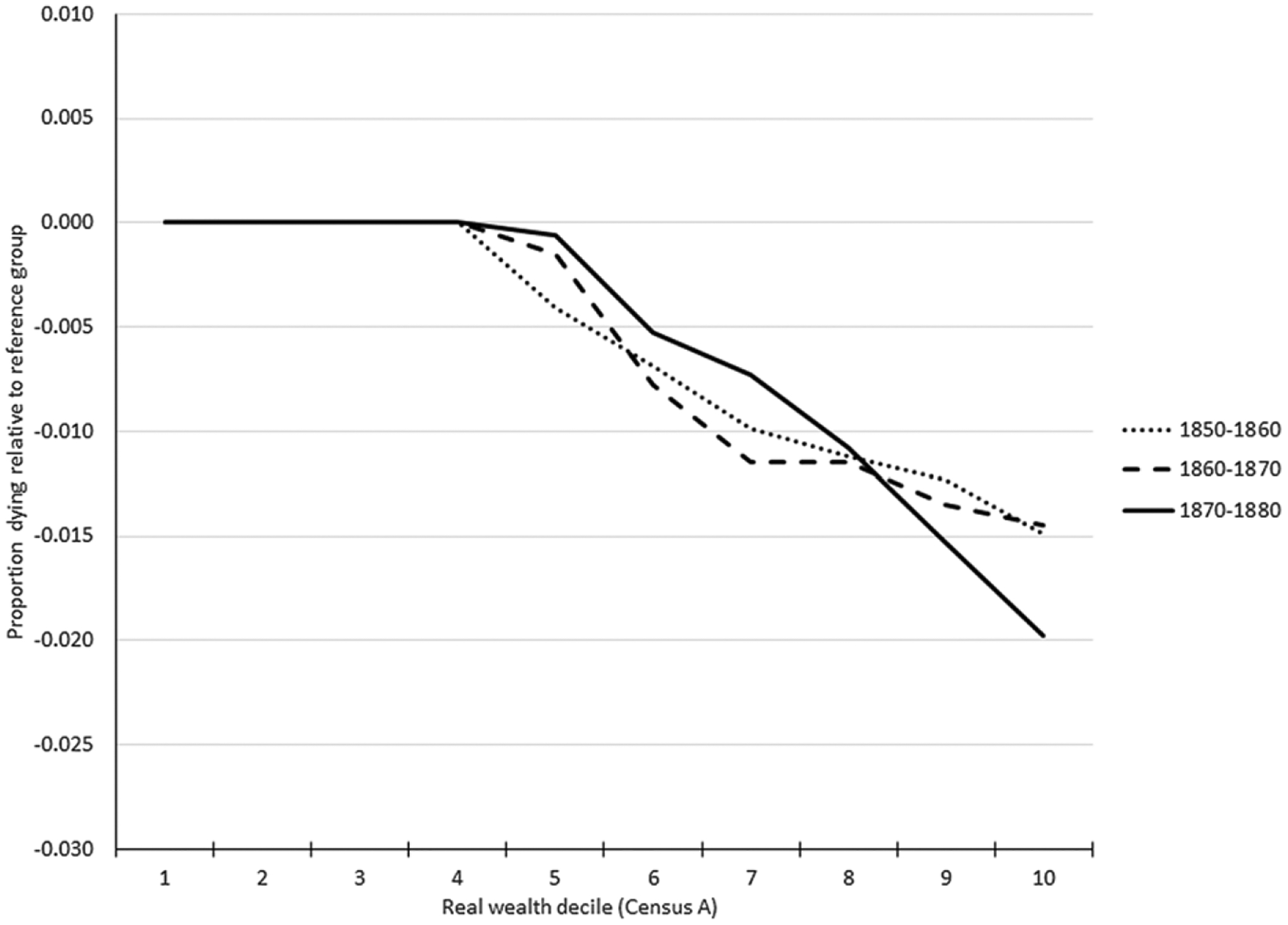 Wealth and Child Mortality in the Nineteenth-Century United States: Evidence from Three Panels of American Couples, 1850-1880.