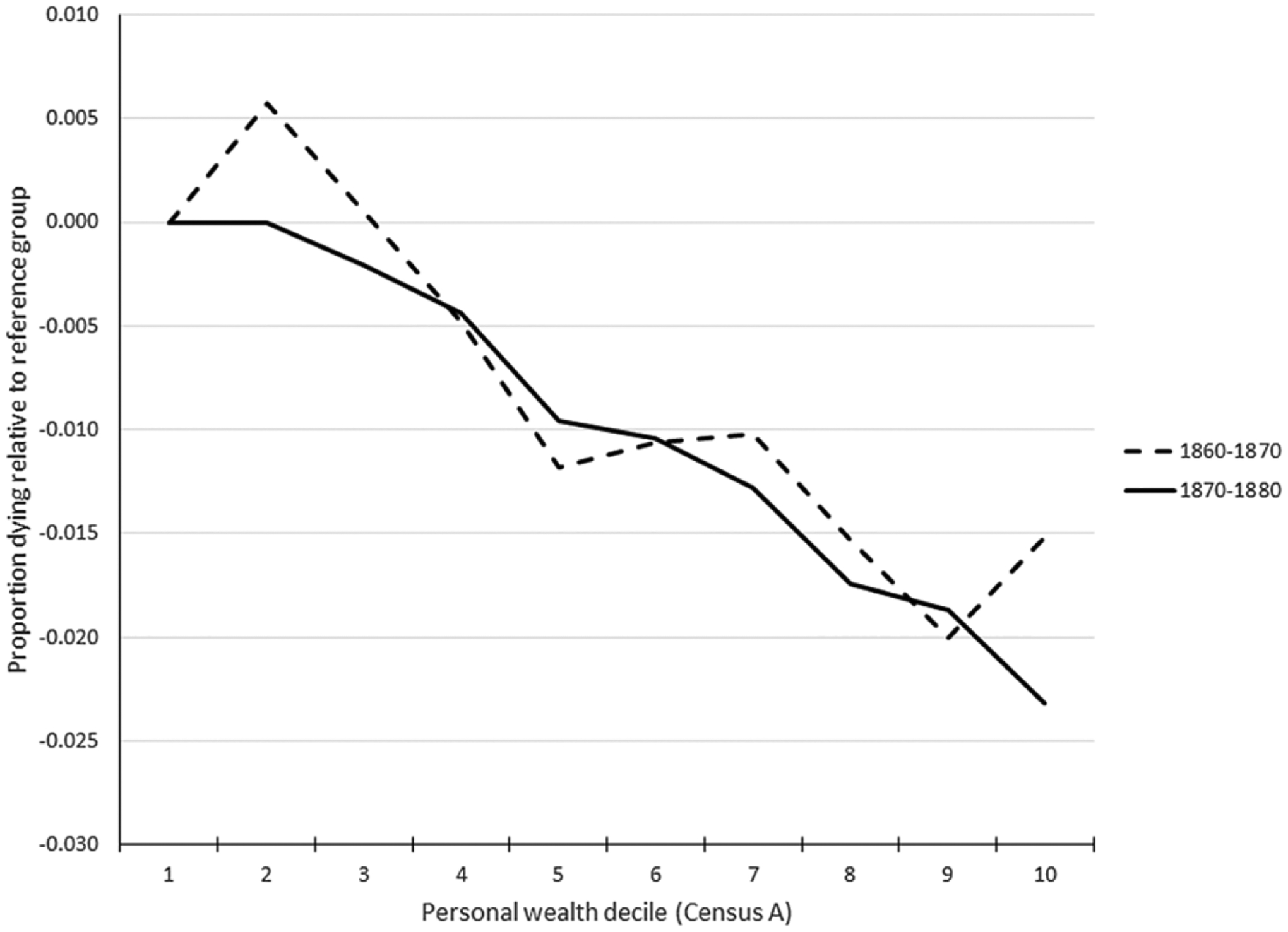 Wealth and Child Mortality in the Nineteenth-Century United States: Evidence from Three Panels of American Couples, 1850-1880.