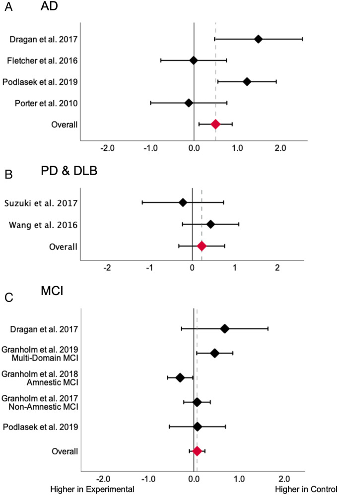 Task-Evoked Pupillary Response as a Potential Biomarker of Dementia and Mild Cognitive Impairment: A Scoping Review.