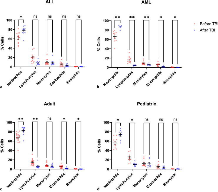 Assessment of Micronuclei Frequency in the Peripheral Blood of Adult and Pediatric Patients Receiving Fractionated Total Body Irradiation.