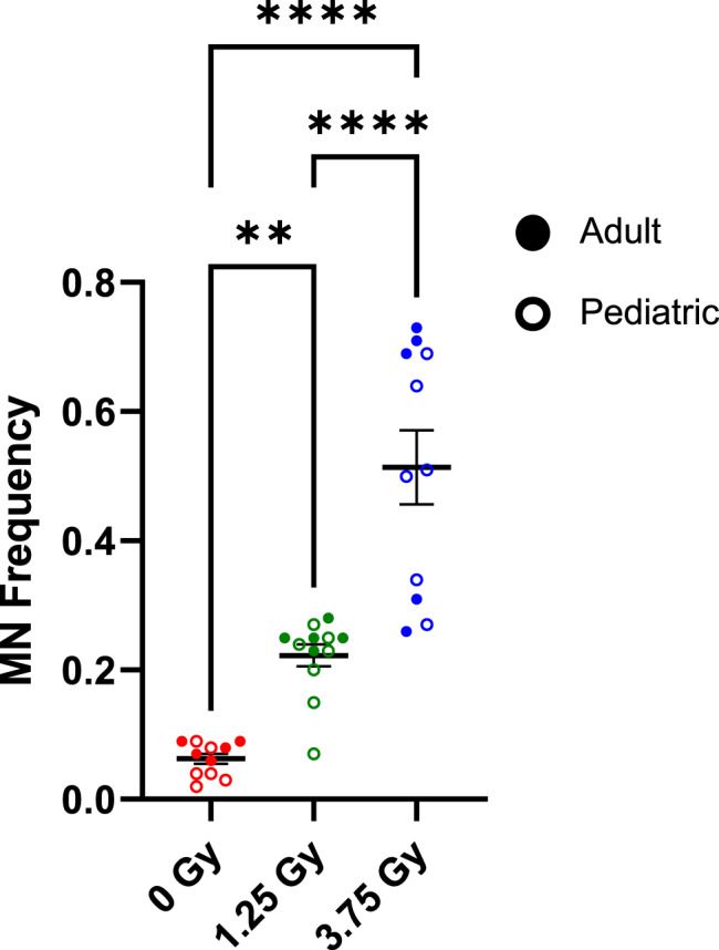 Assessment of Micronuclei Frequency in the Peripheral Blood of Adult and Pediatric Patients Receiving Fractionated Total Body Irradiation.
