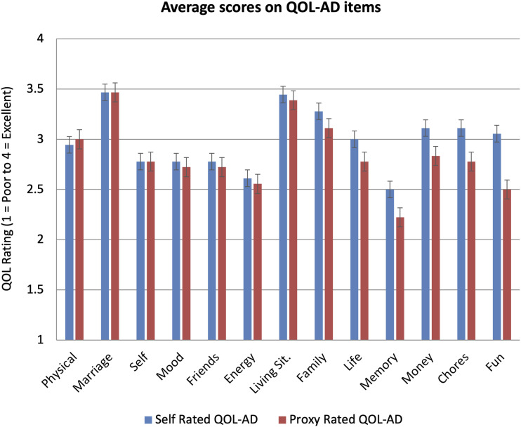 Quality of Life Ratings and Proxy Bias in Primary Progressive Aphasia: Two Sides to the Story?