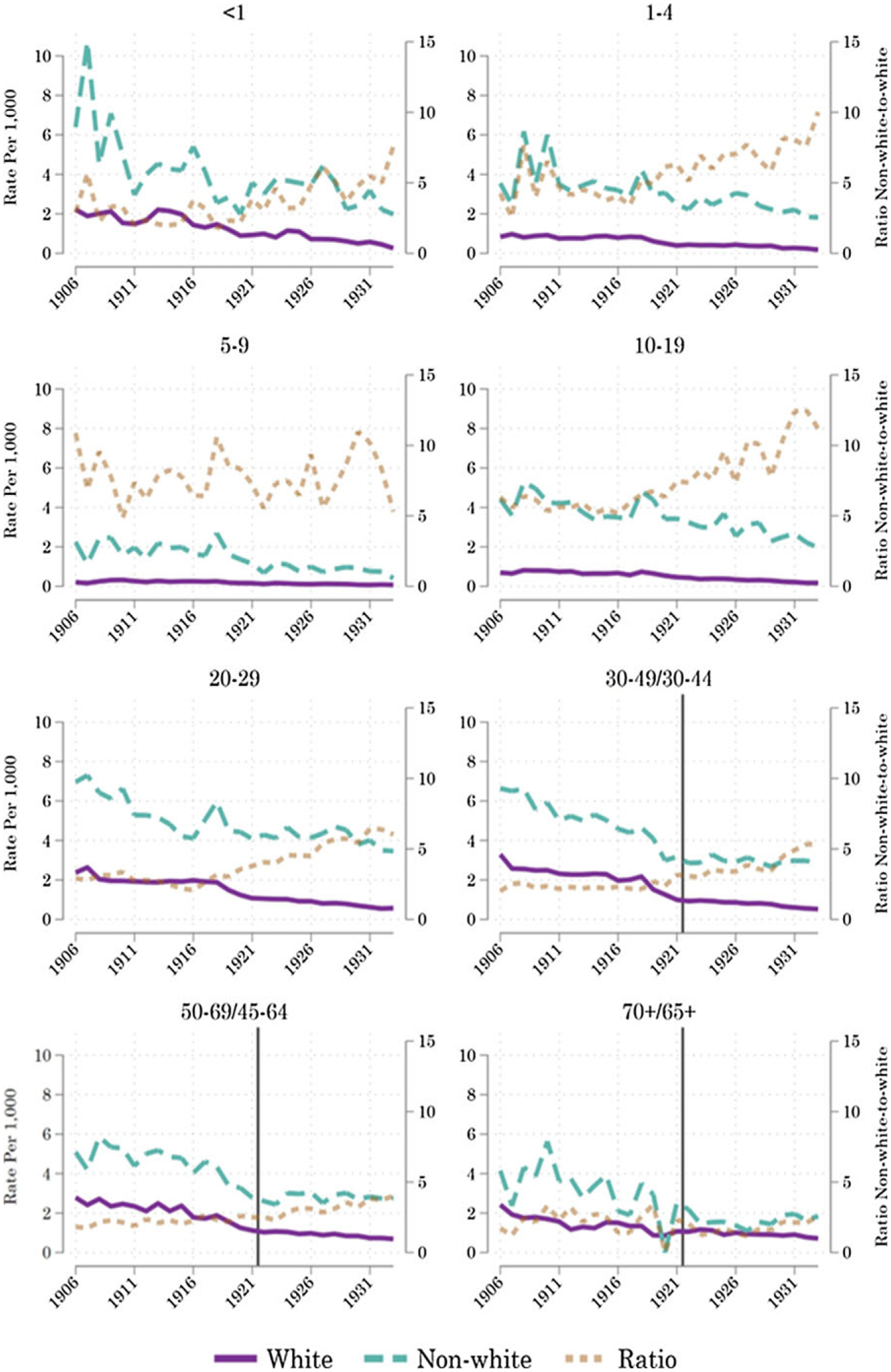 Racial Inequality in the Prime of Life: Infectious Disease Mortality in U.S. Cities, 1906-1933.
