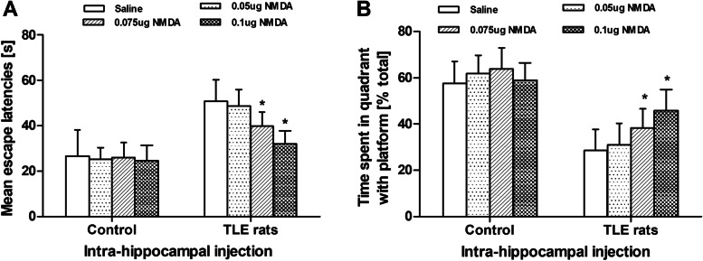 The effect of hippocampal NR2B-containing NMDA receptors on chronic cognitive dysfunction in rats with temporal lobe epilepsy.