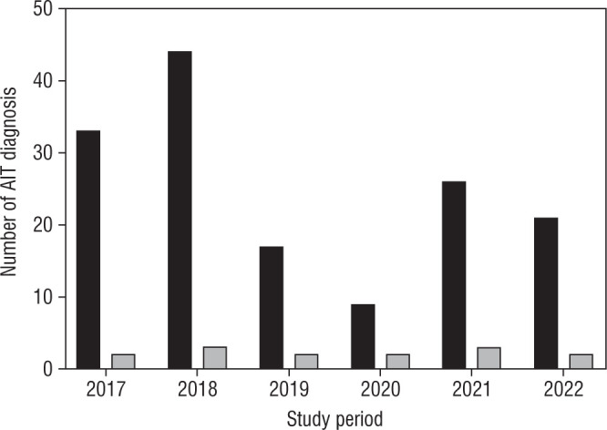 Differences in the clinical picture at the onset of diagnosis of severe autoimmune hypothyroidism in children depending on the time of diagnosis: before or during the SARS-CoV-2 pandemic.