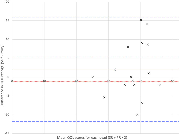 Quality of Life Ratings and Proxy Bias in Primary Progressive Aphasia: Two Sides to the Story?