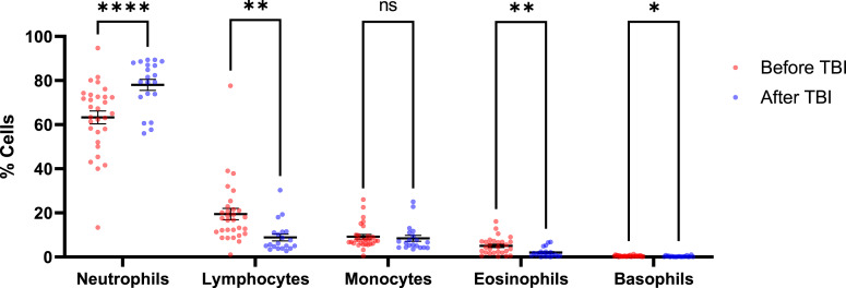 Assessment of Micronuclei Frequency in the Peripheral Blood of Adult and Pediatric Patients Receiving Fractionated Total Body Irradiation.