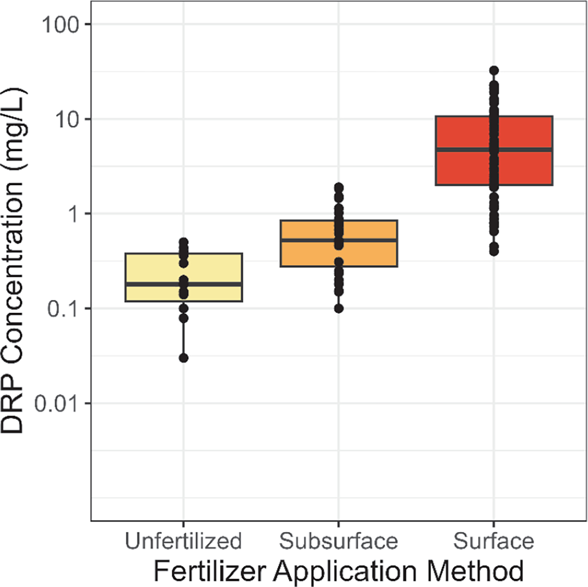 Effectiveness of Nutrient Management for Reducing Phosphorus Losses from Agricultural Areas.