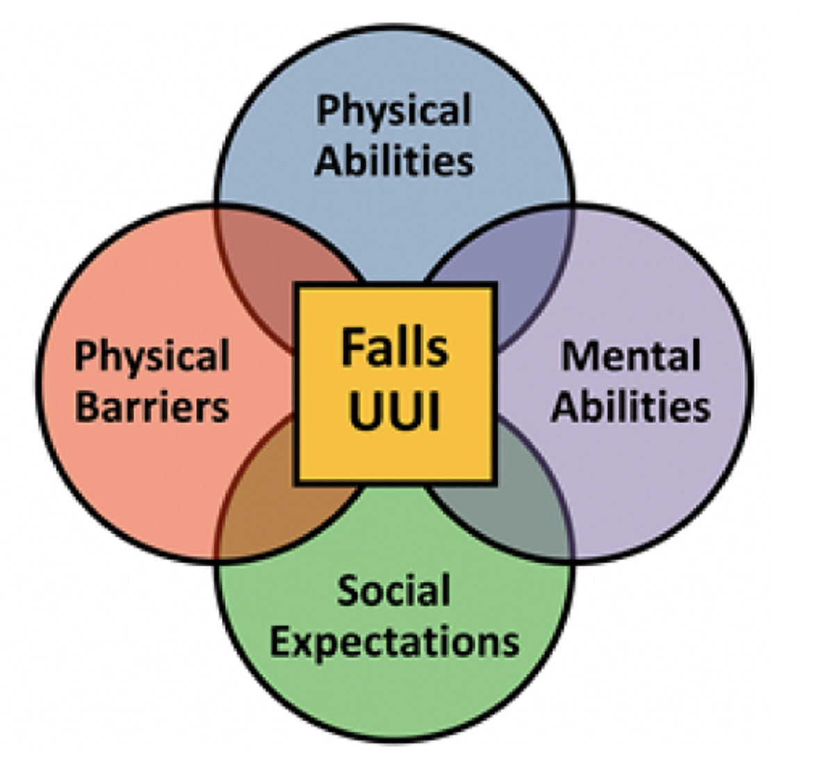 Reducing Falls in Older Women with Urinary Incontinence.