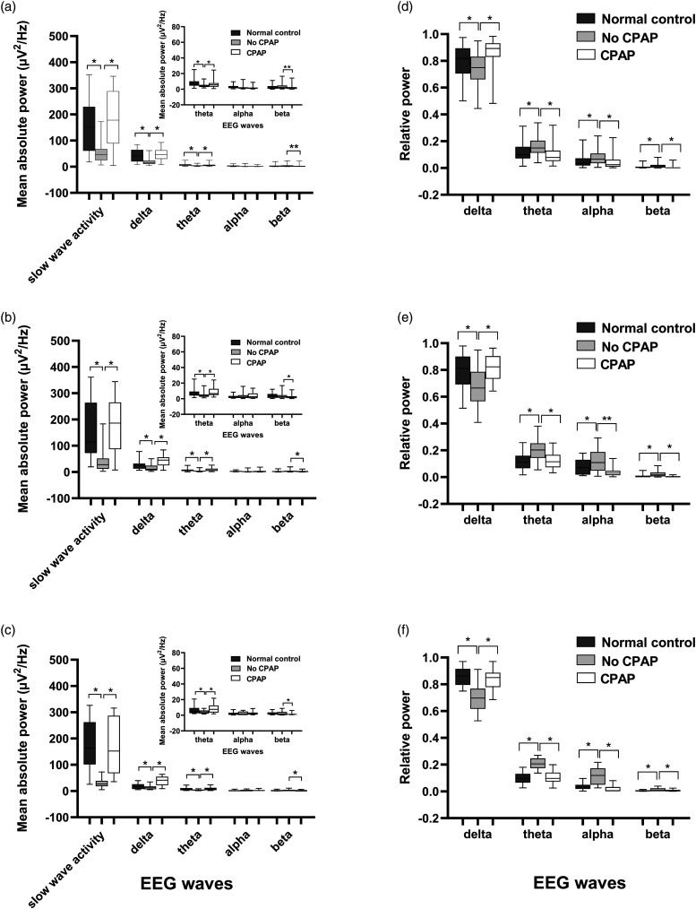 Effects of CPAP treatment on electroencephalographic activity in patients with obstructive sleep apnea syndrome during deep sleep: Preliminary findings of a cross-sectional study.