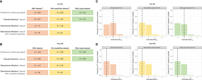 Comparison of molecular surveillance methods to assess changes in the population genetics of <i>Plasmodium falciparum</i> in high transmission.