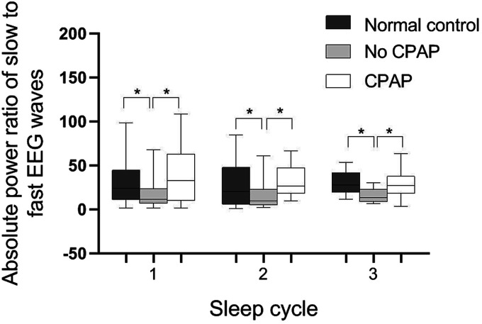 Effects of CPAP treatment on electroencephalographic activity in patients with obstructive sleep apnea syndrome during deep sleep: Preliminary findings of a cross-sectional study.