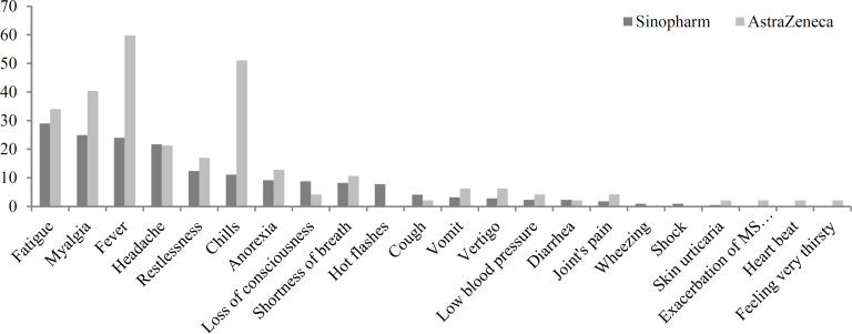 Comparison of side effects of the dose-1 of AstraZeneca and Sinopharm vaccines in patients with multiple sclerosis in Kermanshah, Iran (2021).