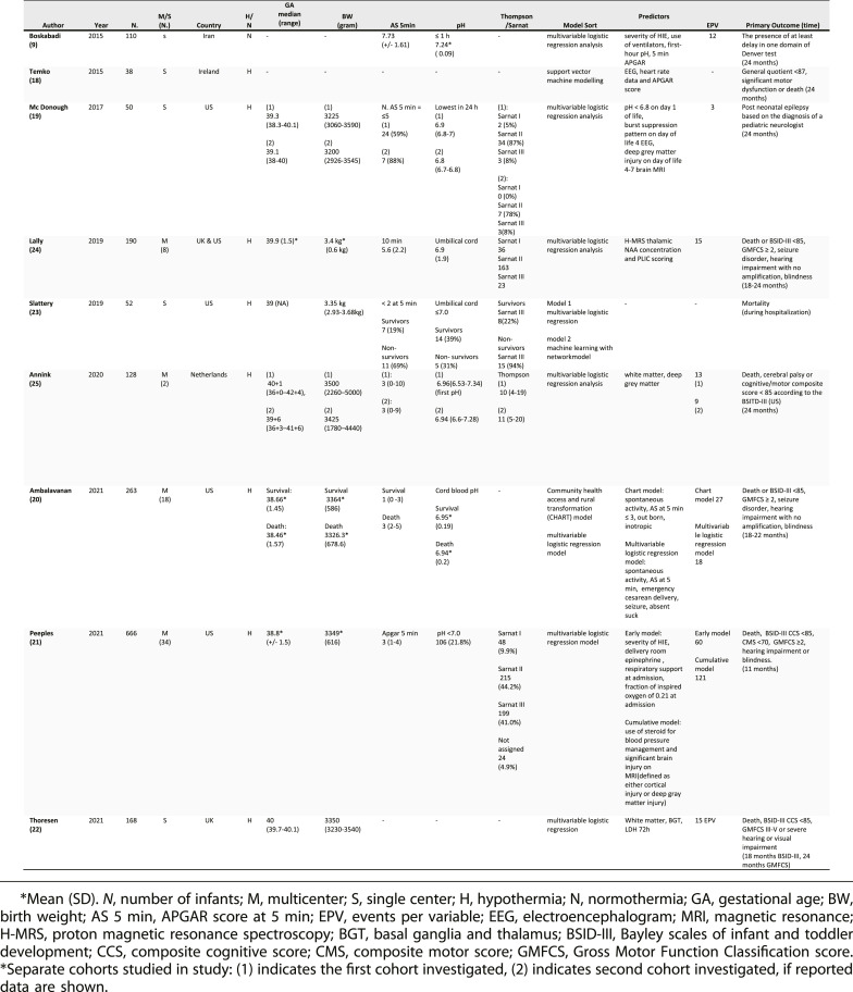 Clinical Prediction Models and Predictors for Death or Adverse Neurodevelopmental Outcome in Term Newborns with Hypoxic-Ischemic Encephalopathy: A Systematic Review of the Literature.