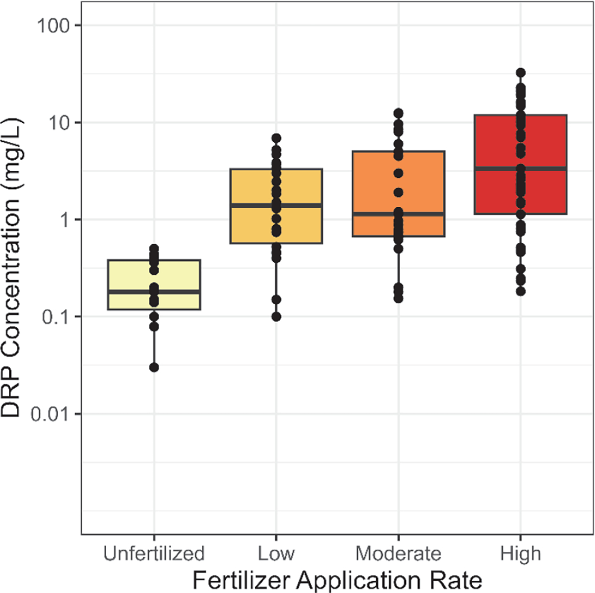 Effectiveness of Nutrient Management for Reducing Phosphorus Losses from Agricultural Areas.