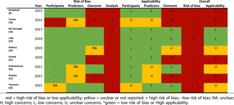 Clinical Prediction Models and Predictors for Death or Adverse Neurodevelopmental Outcome in Term Newborns with Hypoxic-Ischemic Encephalopathy: A Systematic Review of the Literature.