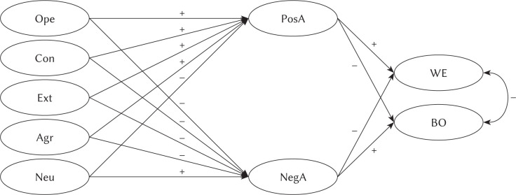 Personality predicting military morale and the role of positive and negative affectivity.