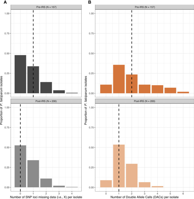 Comparison of molecular surveillance methods to assess changes in the population genetics of <i>Plasmodium falciparum</i> in high transmission.